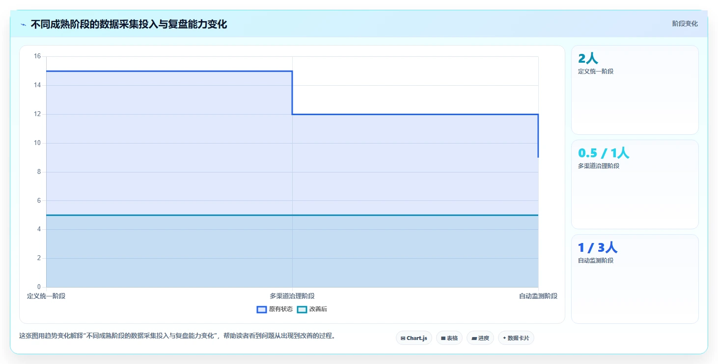运营数据执行标准：数据采集环节如何体现数据复盘