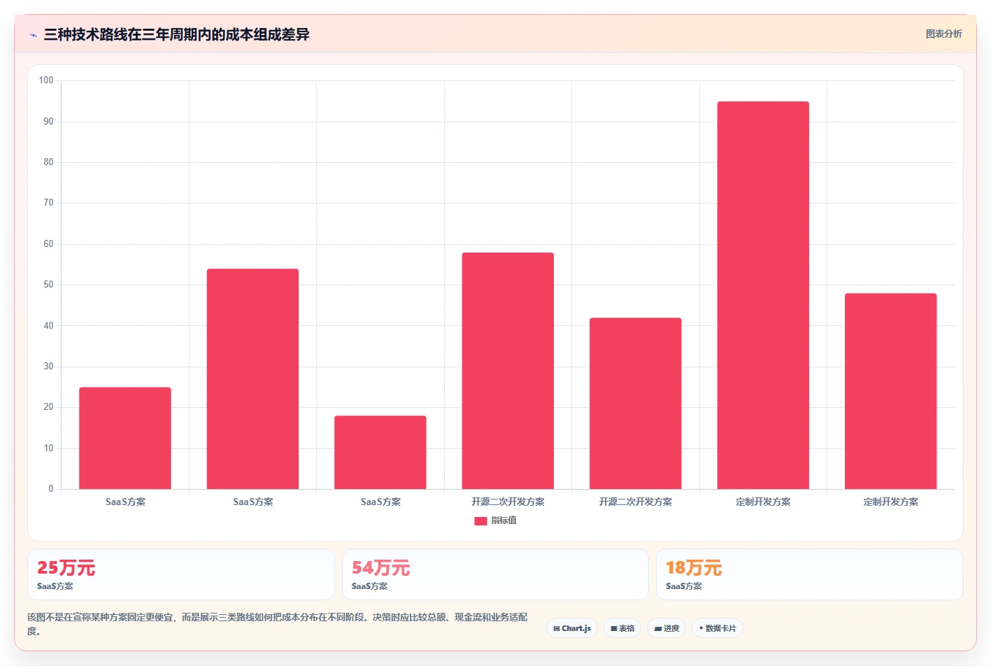 电商系统开发：企业管理层成本视角：技术选型如何避免预算失控