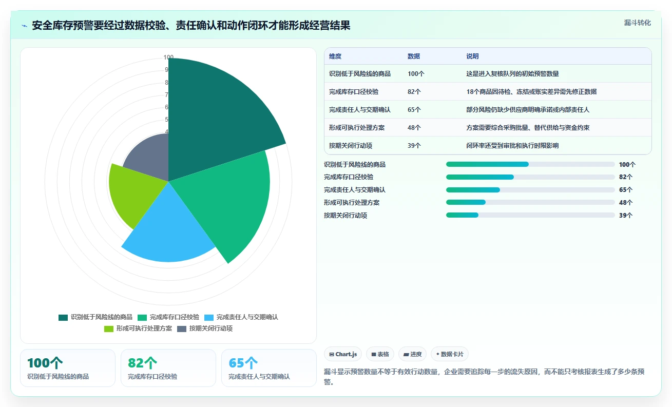仓库安全库存管理运营框架：把缺货风险纳入团队协同