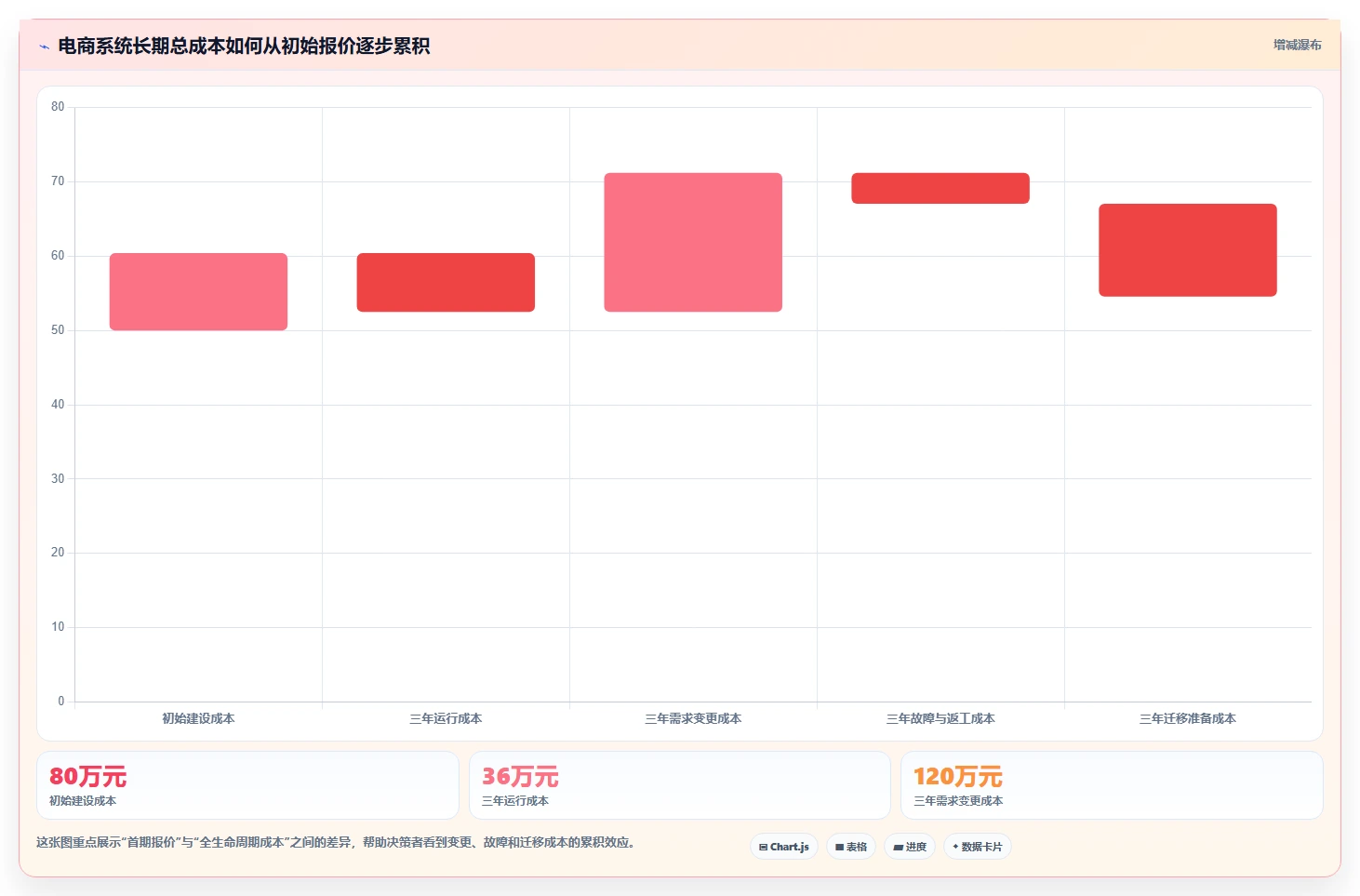 电商系统开发：产品经理管理升级：技术选型如何支撑降低长期成本