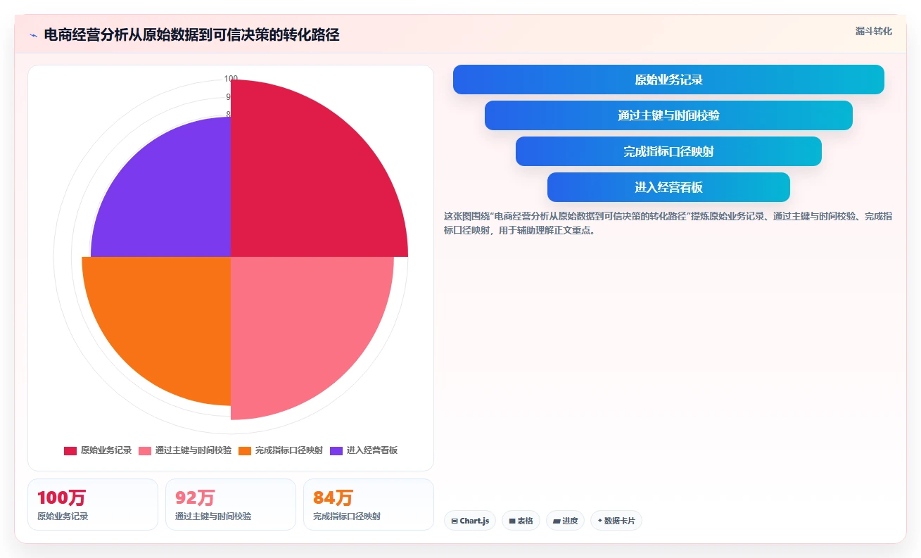 电商系统开发：开发团队诊断清单：从技术选型排查维护成本高