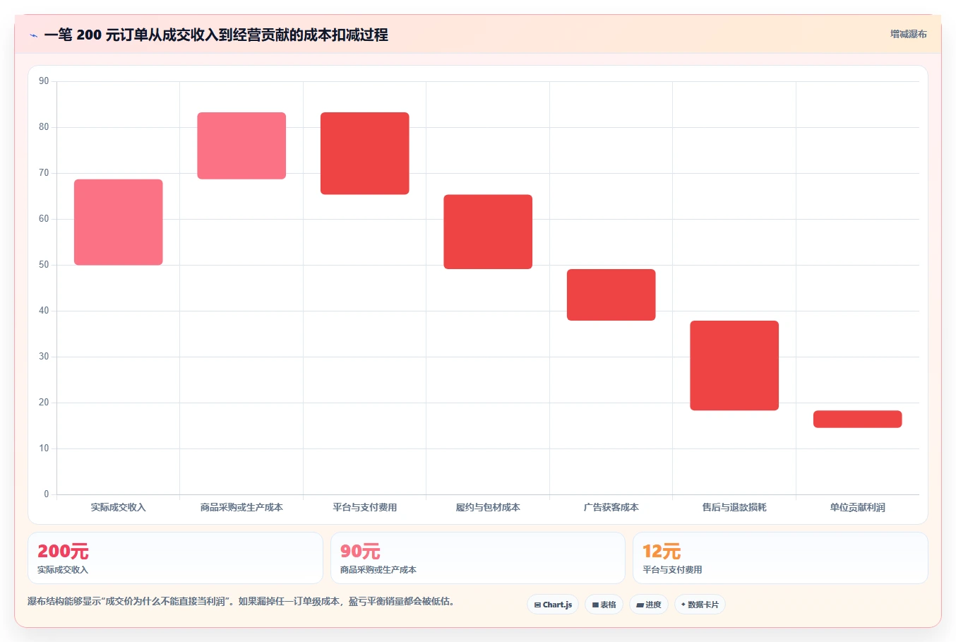 电商利润计算：品牌商家选型思路：利润改善应重点评估盈亏平衡