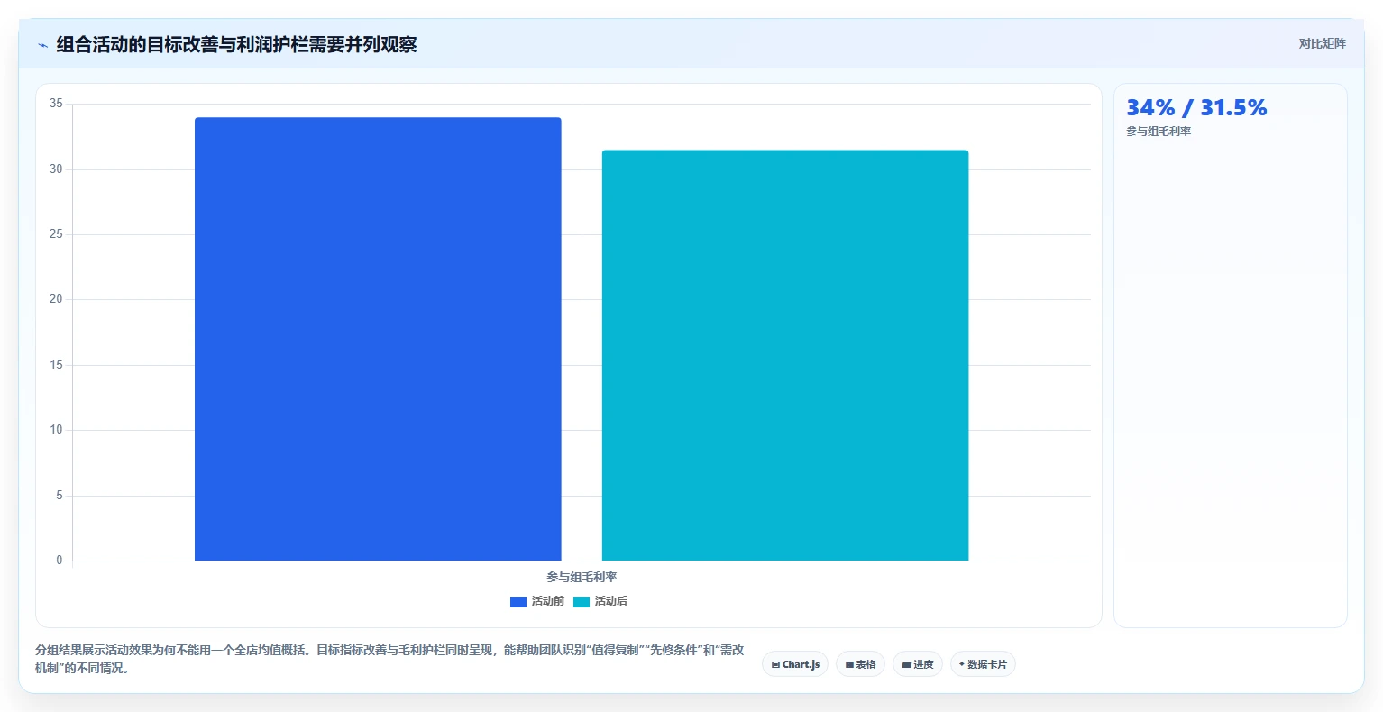 如何运营好一个店铺数据方法：用活动策划支撑多店经营判断