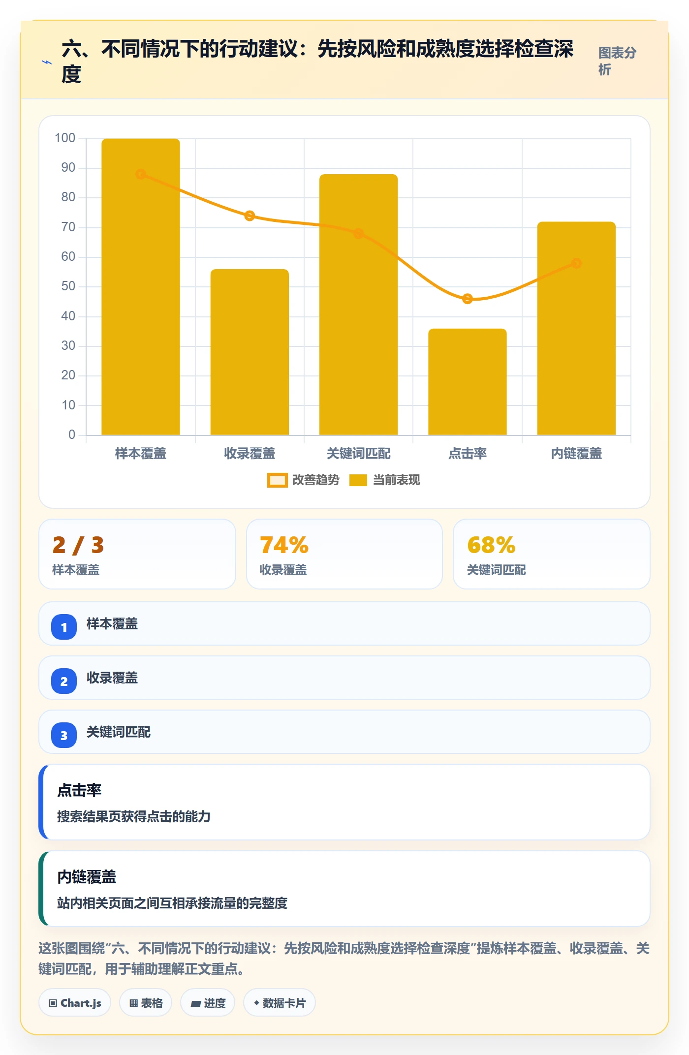 六、不同情况下的行动建议：先按风险和成熟度选择检查深度