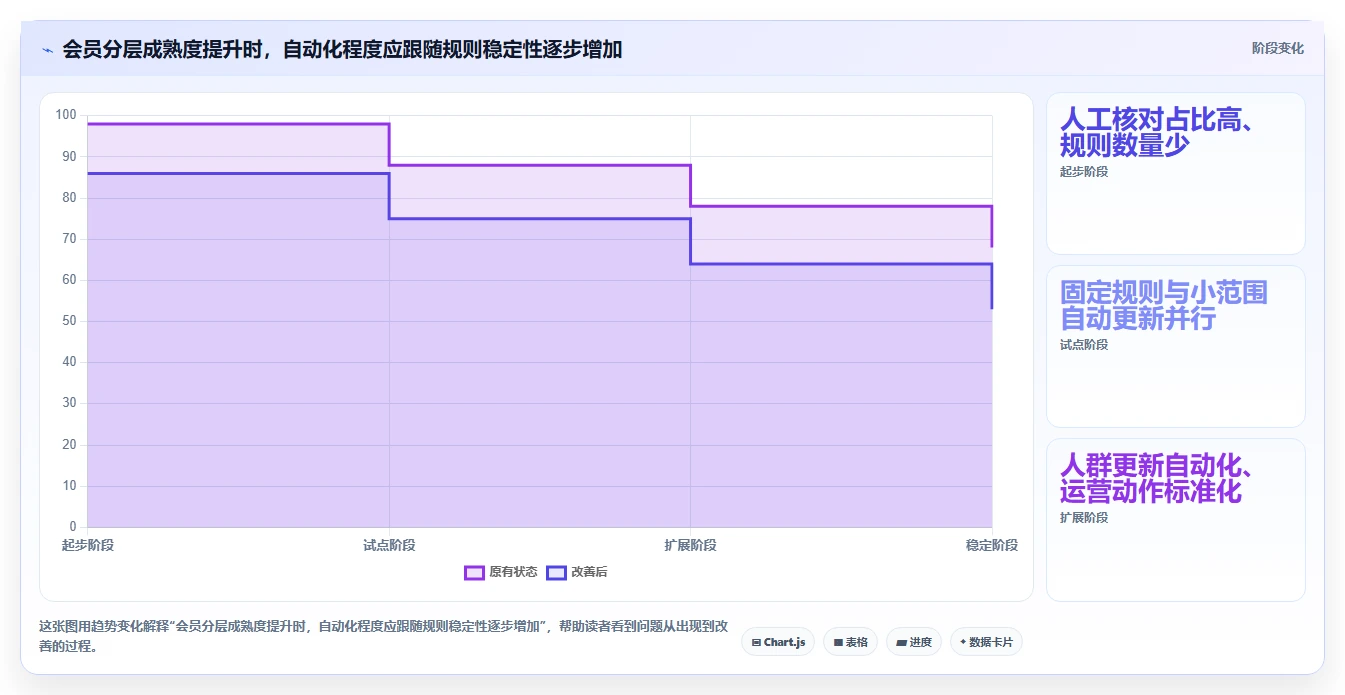 想做好电商crm系统，先掌握进阶玩法中的会员分层