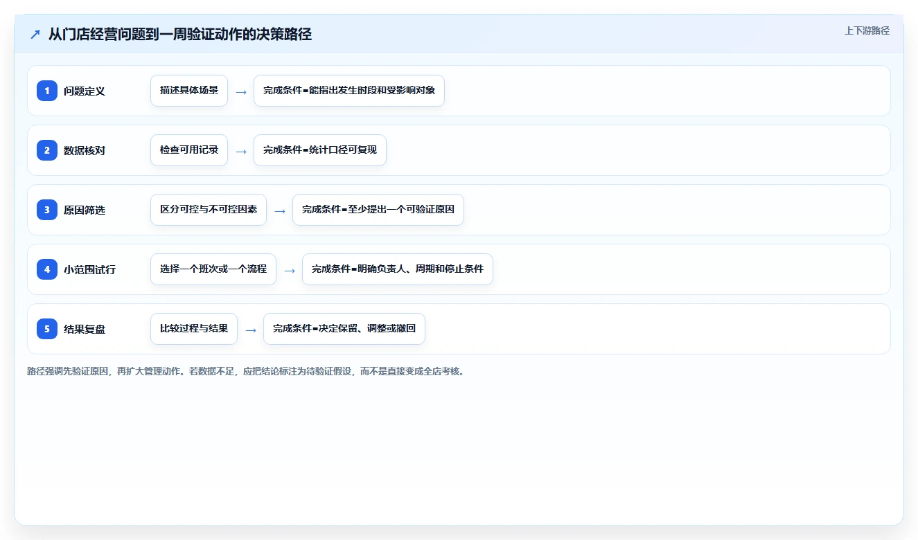 如何运营好一个店铺怎么落地?从团队执行讲清效率提升