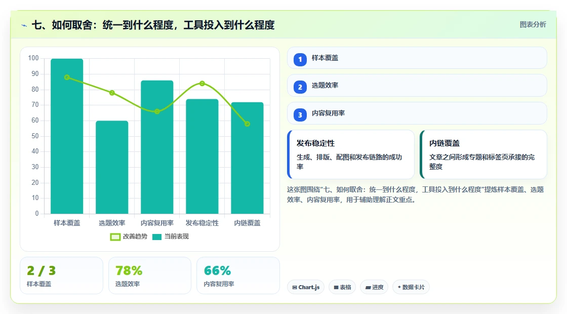 七、如何取舍：统一到什么程度，工具投入到什么程度