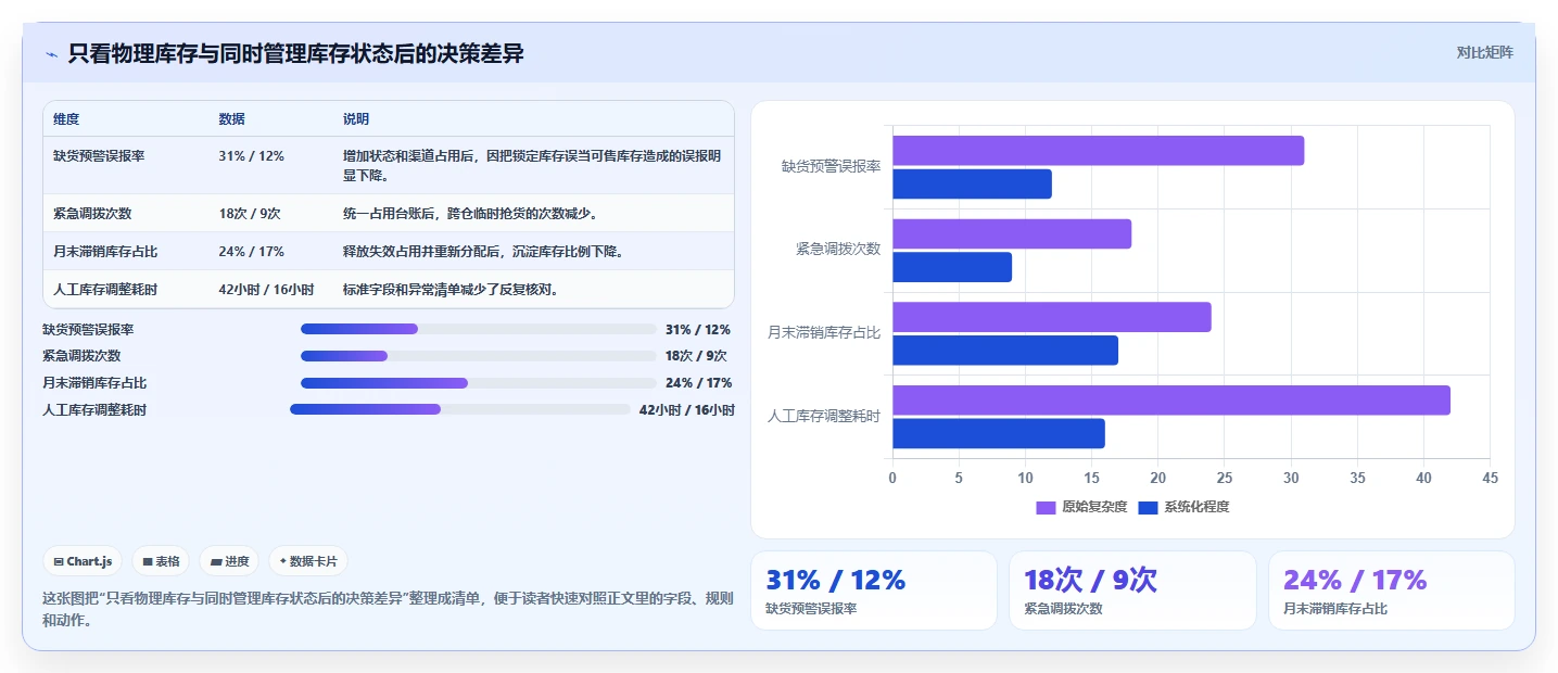 电商库存怎么落地？从渠道占用讲清标准化管理