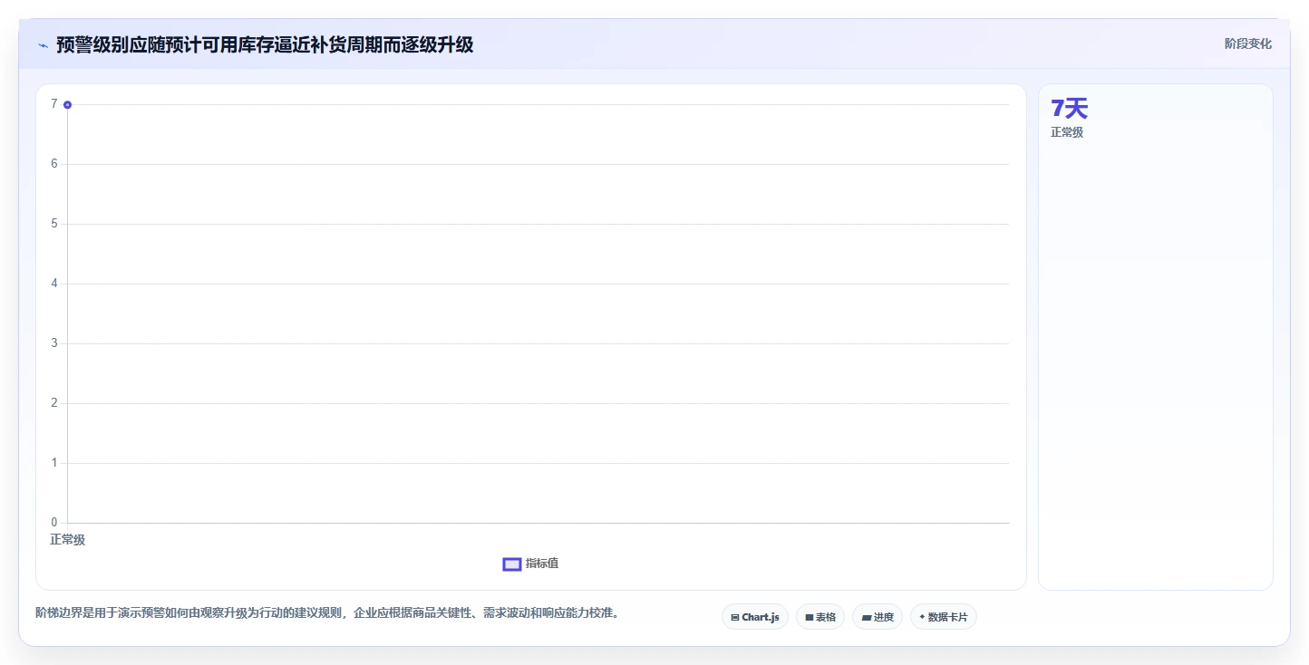仓库安全库存管理实践指南：分级预警的风险排查怎样更有效