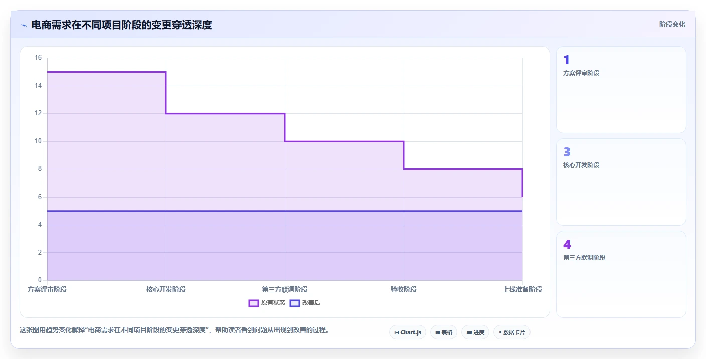 电商系统开发：开发团队实战复盘：技术选型中需求反复的定位步骤