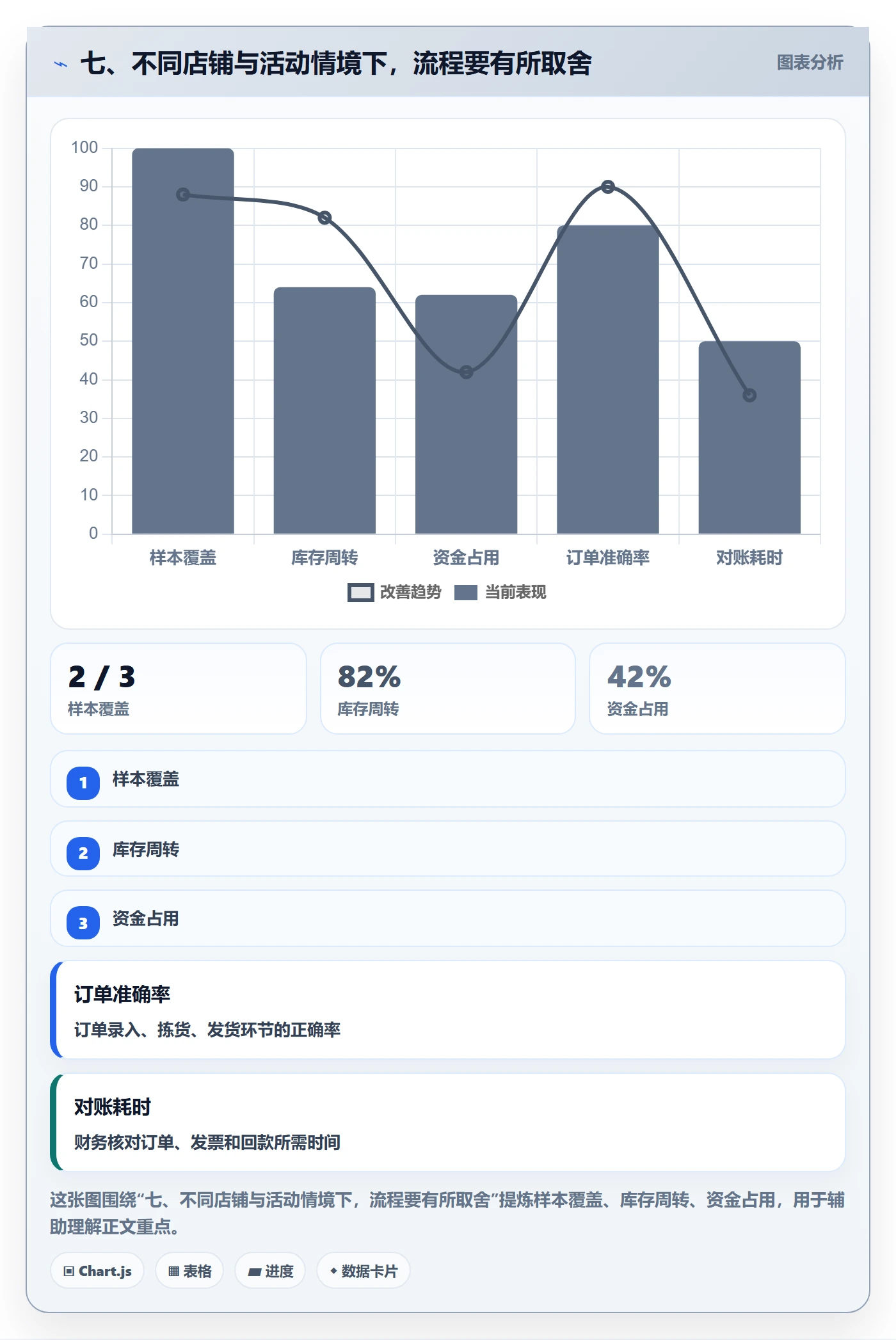 七、不同店铺与活动情境下，流程要有所取舍