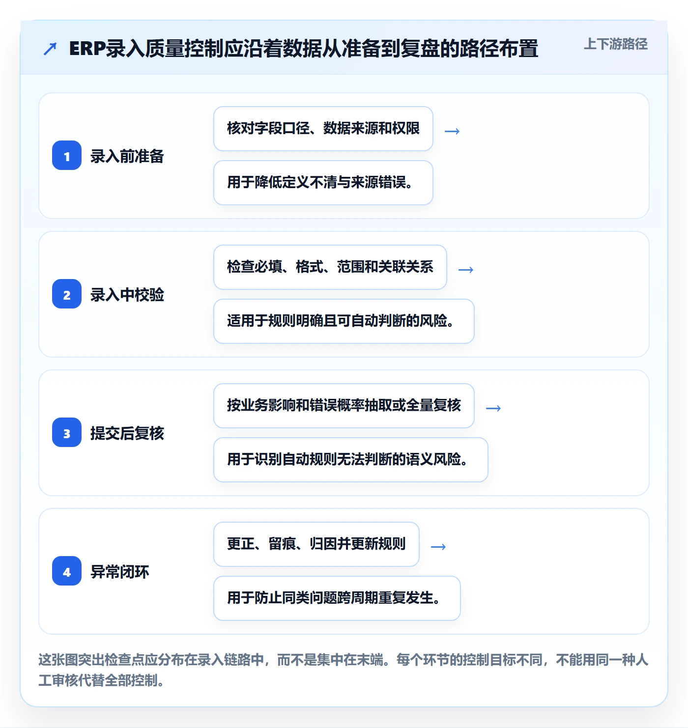 erp数据录入运营框架：把质量检查纳入常见误区
