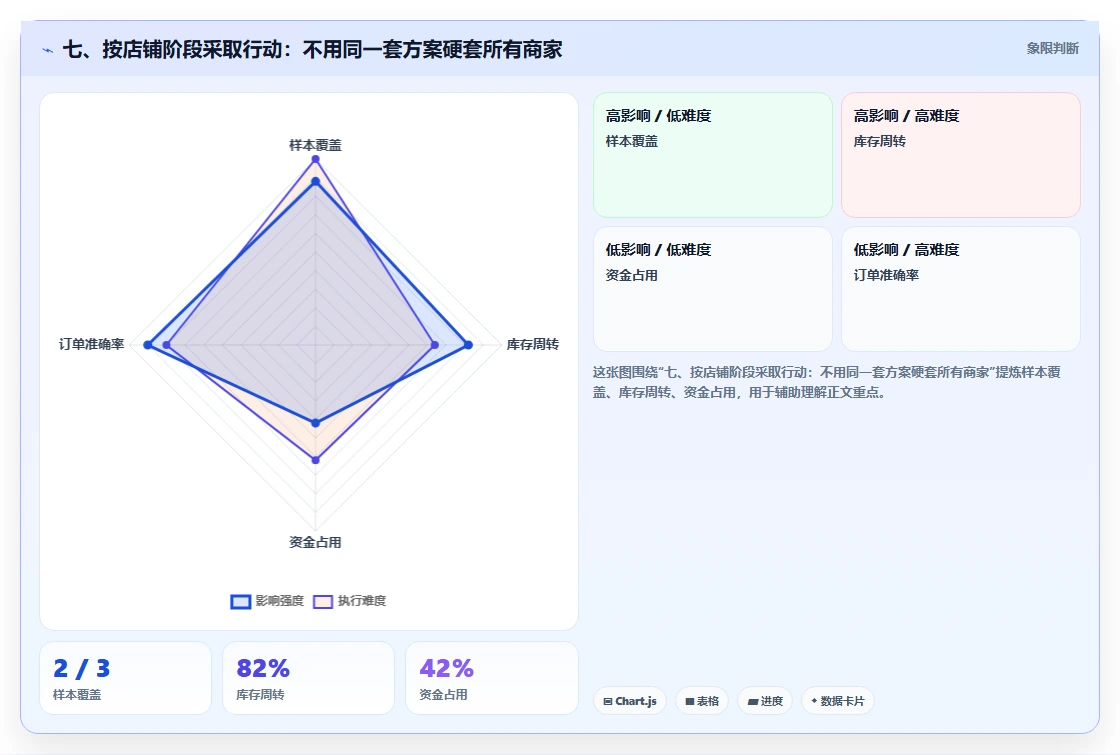 七、按店铺阶段采取行动：不用同一套方案硬套所有商家