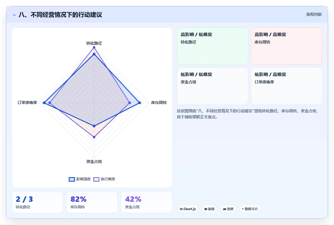 八、不同经营情况下的行动建议