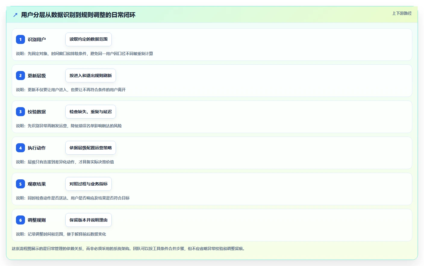 运营数据管理要点：用户分层的日常管理如何设计