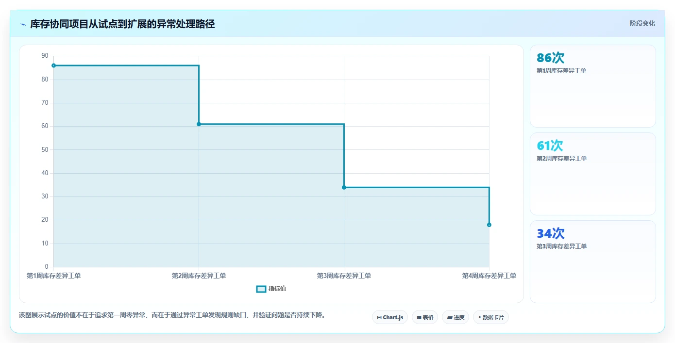 电商管理升级方案：用核心功能改善库存协同