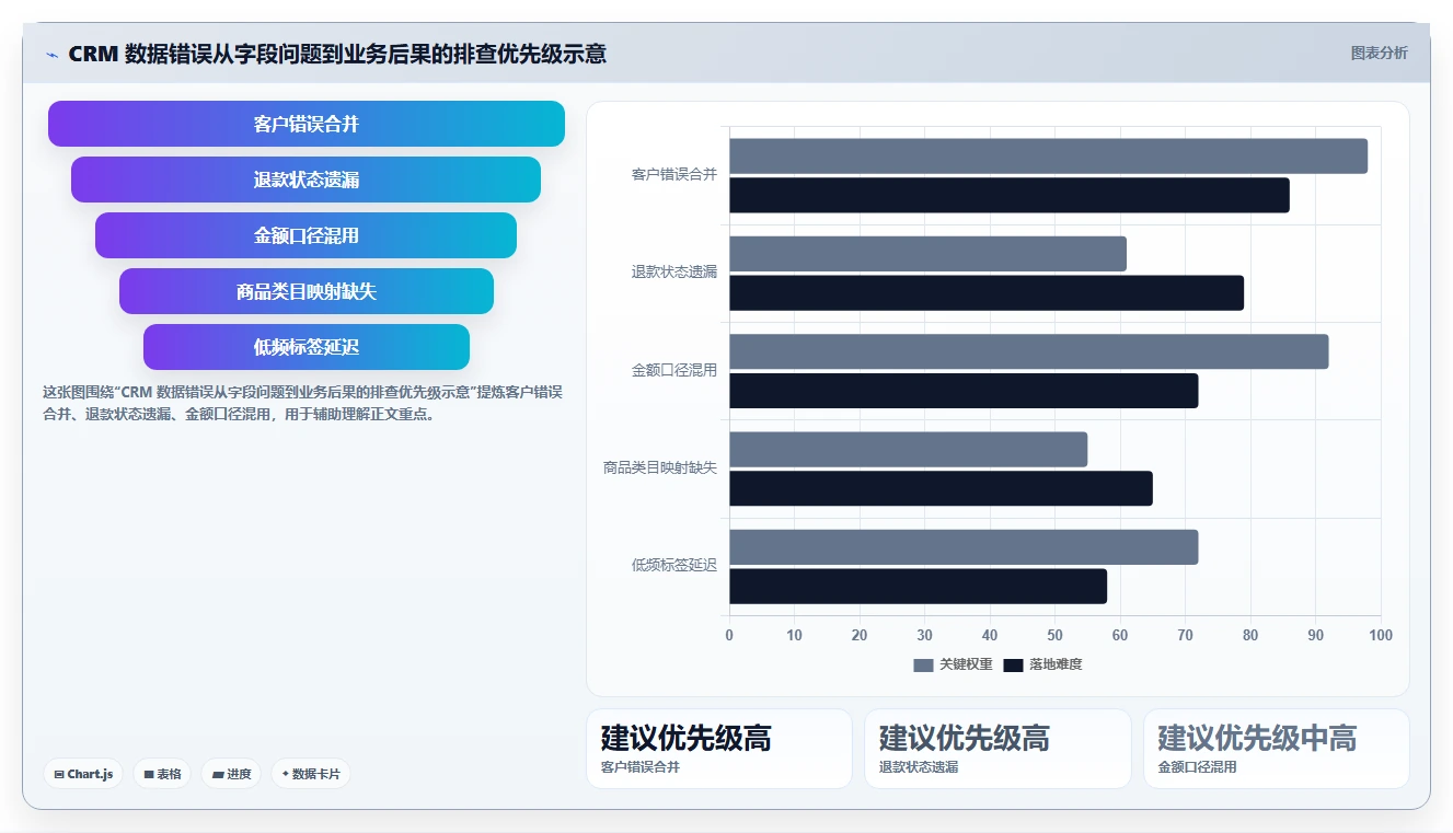 电商crm系统操作手册：数据打通对应的标准化管理步骤