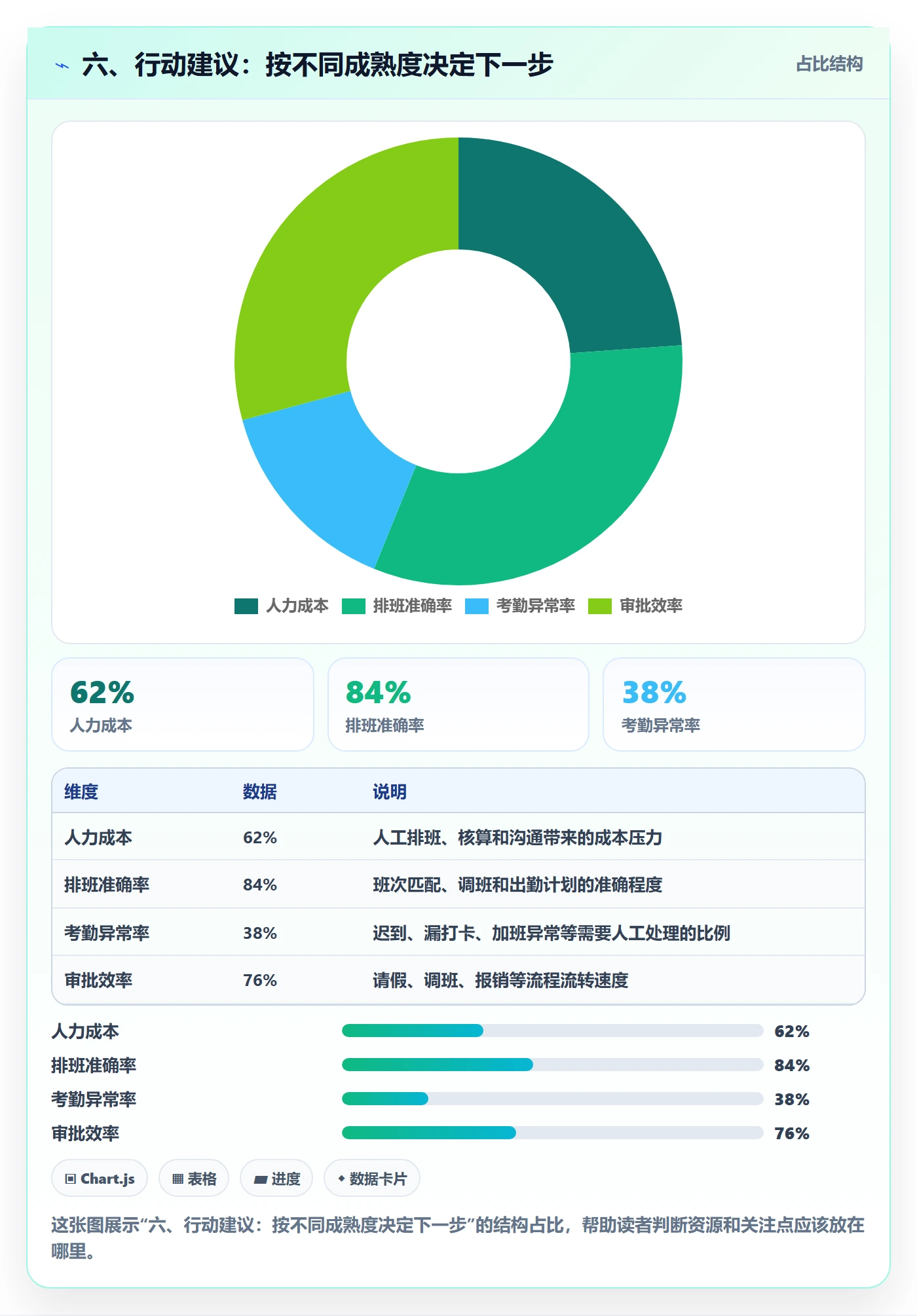 六、行动建议：按不同成熟度决定下一步