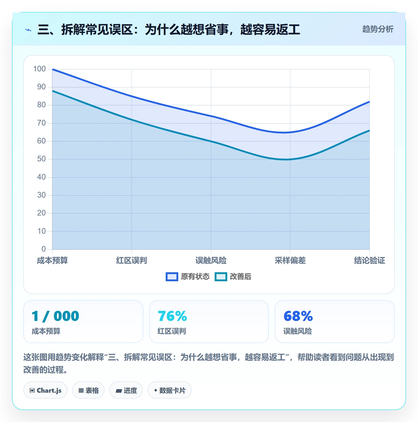 三、拆解常见误区：为什么越想省事，越容易返工