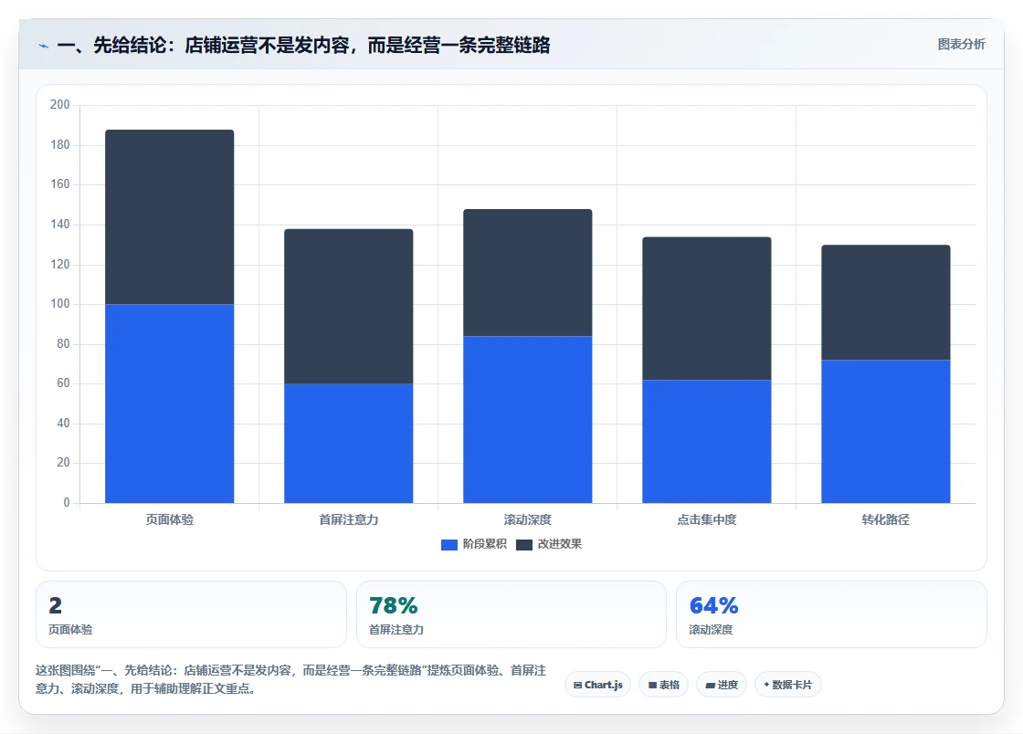 一、先给结论：店铺运营不是发内容，而是经营一条完整链路