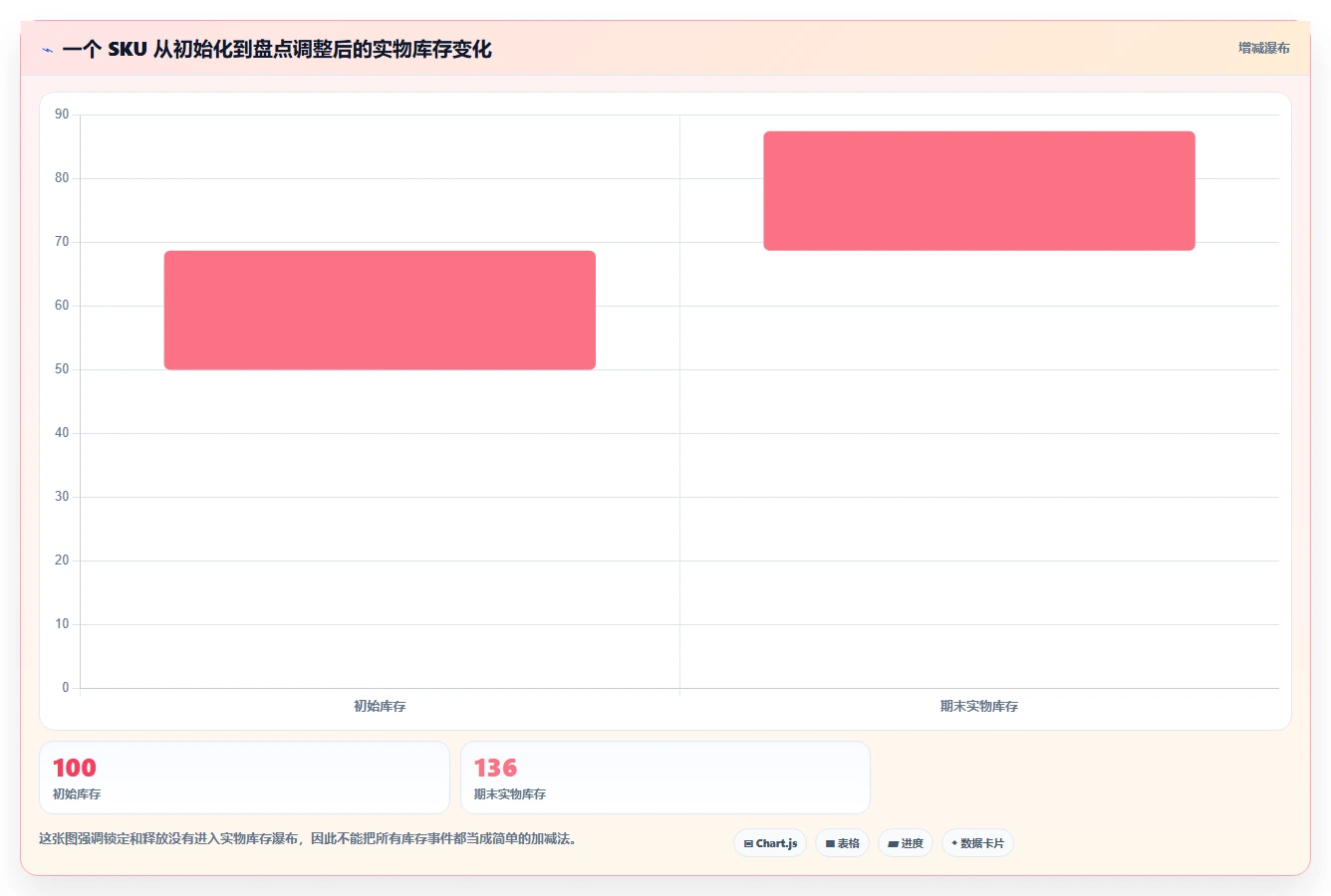 数据库存：架构师实操版教程：库存流水从准备到复盘