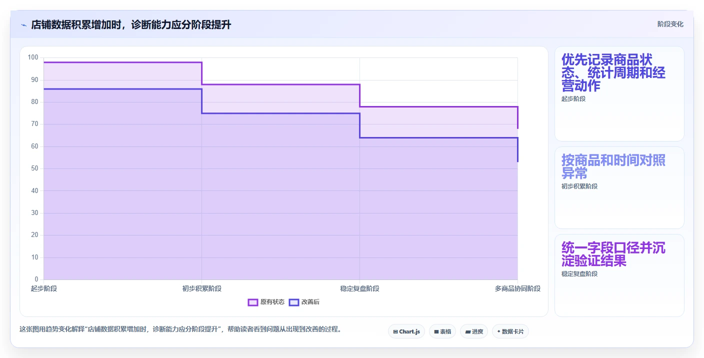 拼多多数据分析工具免费基础课：店铺诊断相关的新手避坑一次讲透