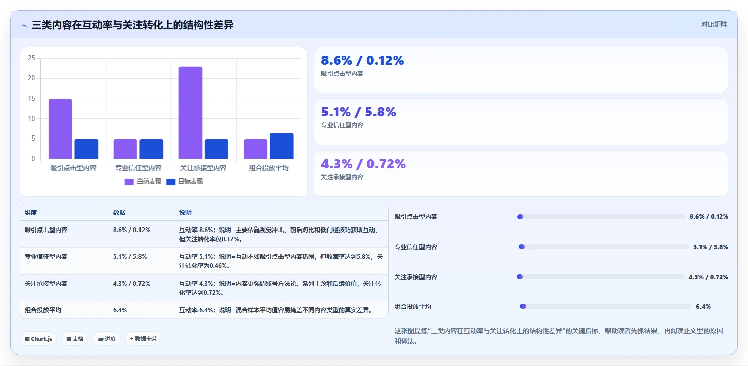 小红书数据分析：内容运营问题诊断：投放复盘卡在账号增长慢怎么办