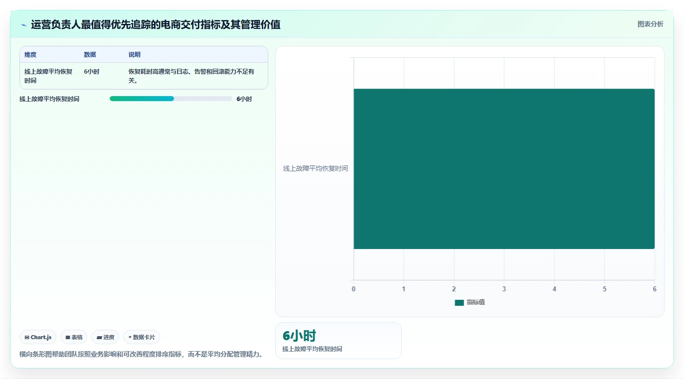 电商系统开发：运营负责人实施建议：围绕系统架构稳步提升缩短交付周期