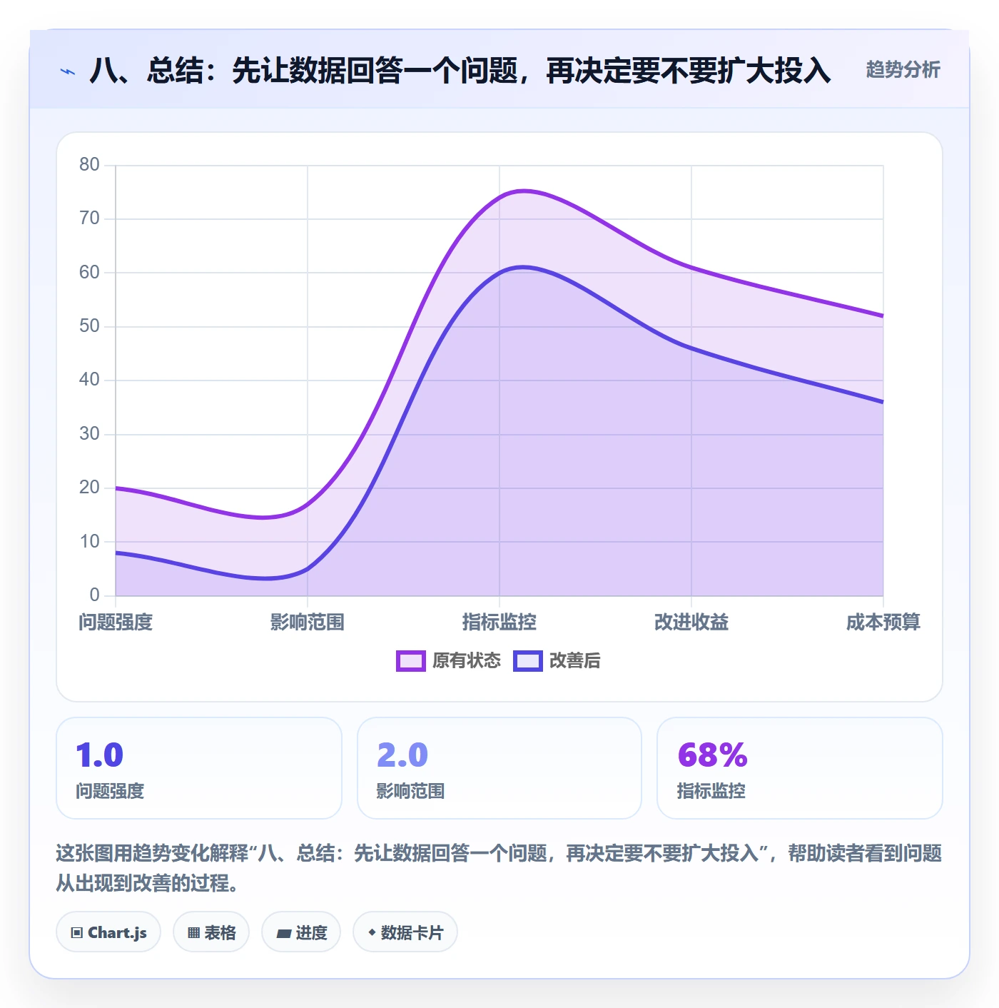 八、总结：先让数据回答一个问题，再决定要不要扩大投入