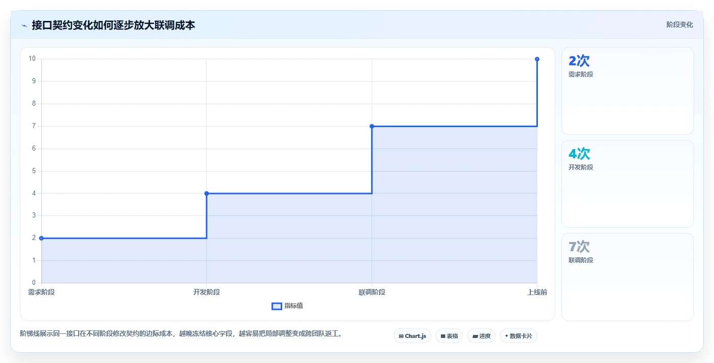 电商系统开发：开发团队增长版方案：接口开发的目标、动作与检查点