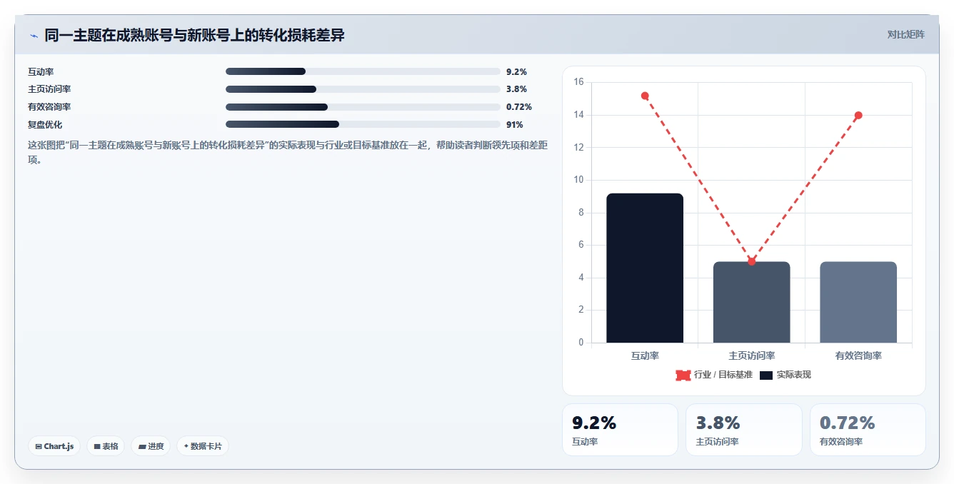 小红书数据分析：创业团队新手问答：竞品追踪做不好会出现哪些互动高不转化