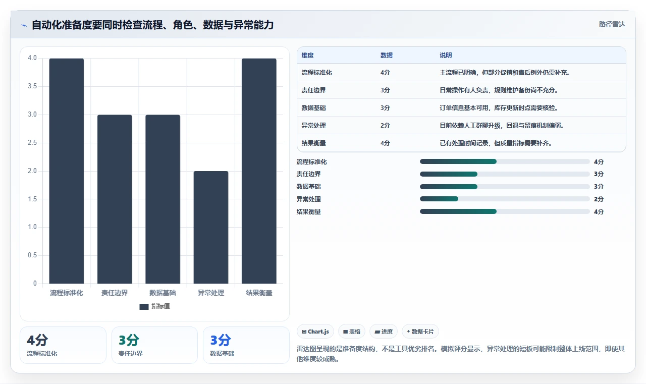 如何运营好一个店铺选择标准：团队执行维度如何评估自动化方案