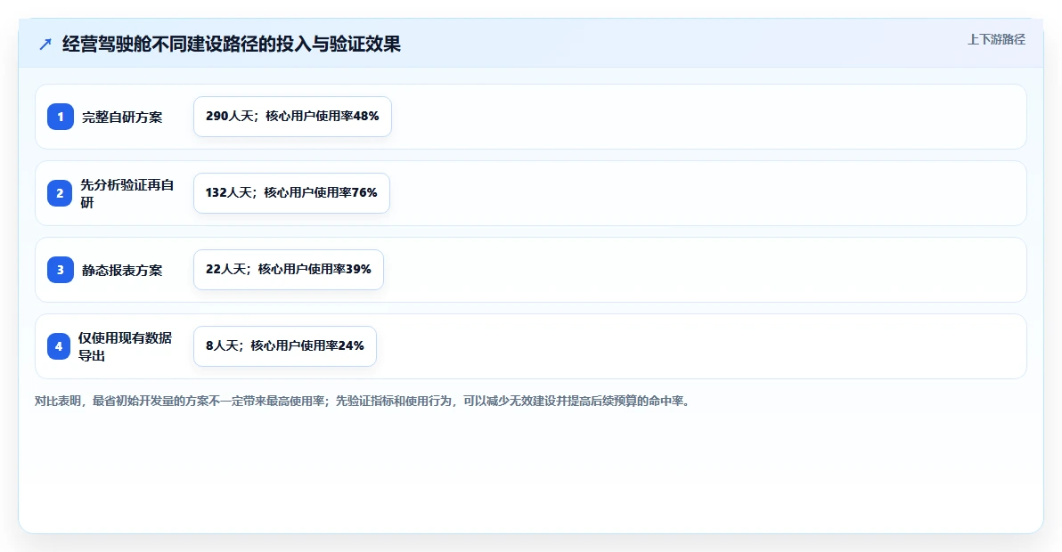 电商系统开发：产品经理最佳实践：需求评审怎样稳步实现控制开发预算