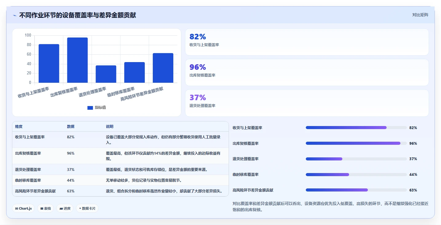 电商仓储管理：运营团队核心指标：判断设备应用是否正在缓解账实不符