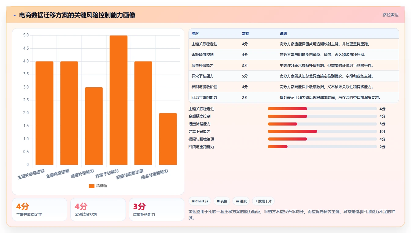 数据库存：电商企业采购前必读：评估数据校验时如何避开数据迁移风险