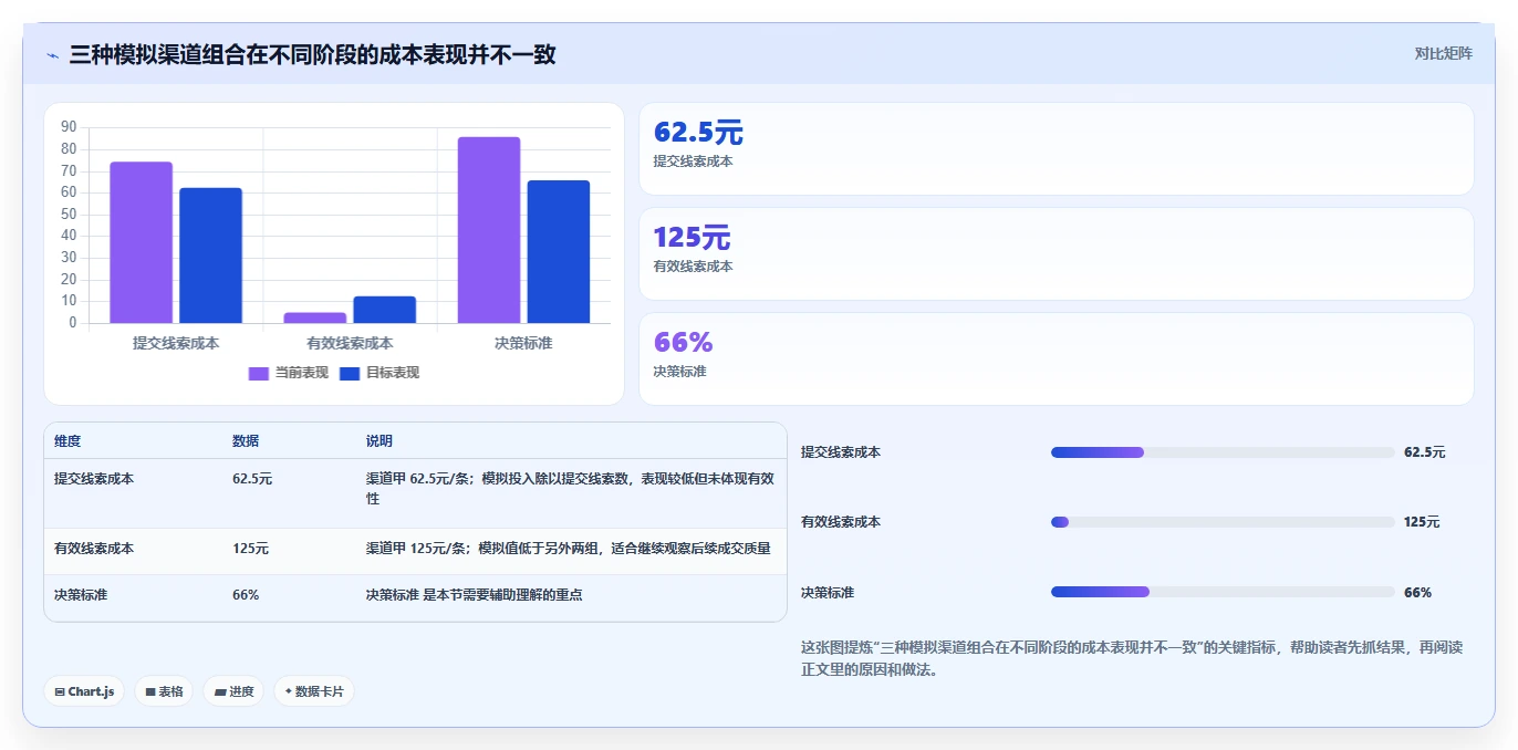 运营数据怎么优化？先从渠道对比的日常管理入手