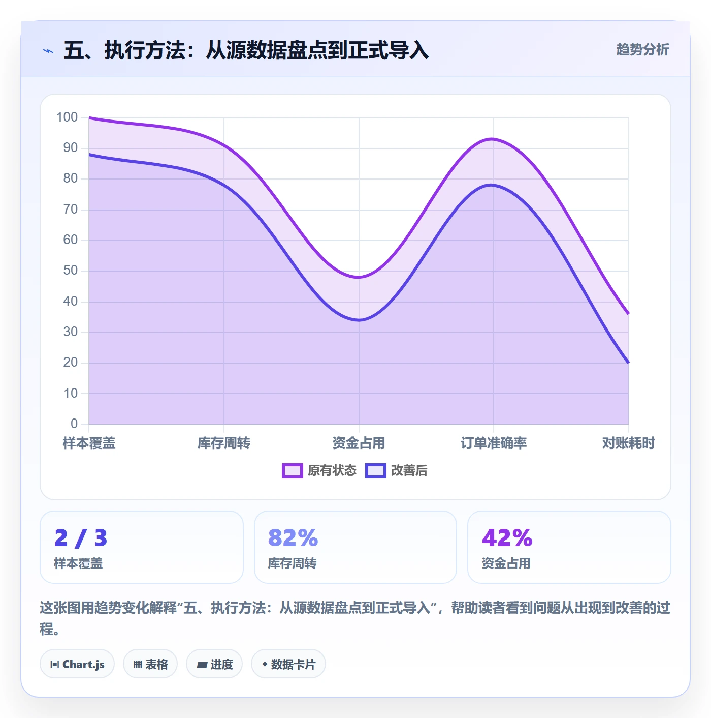 五、执行方法：从源数据盘点到正式导入