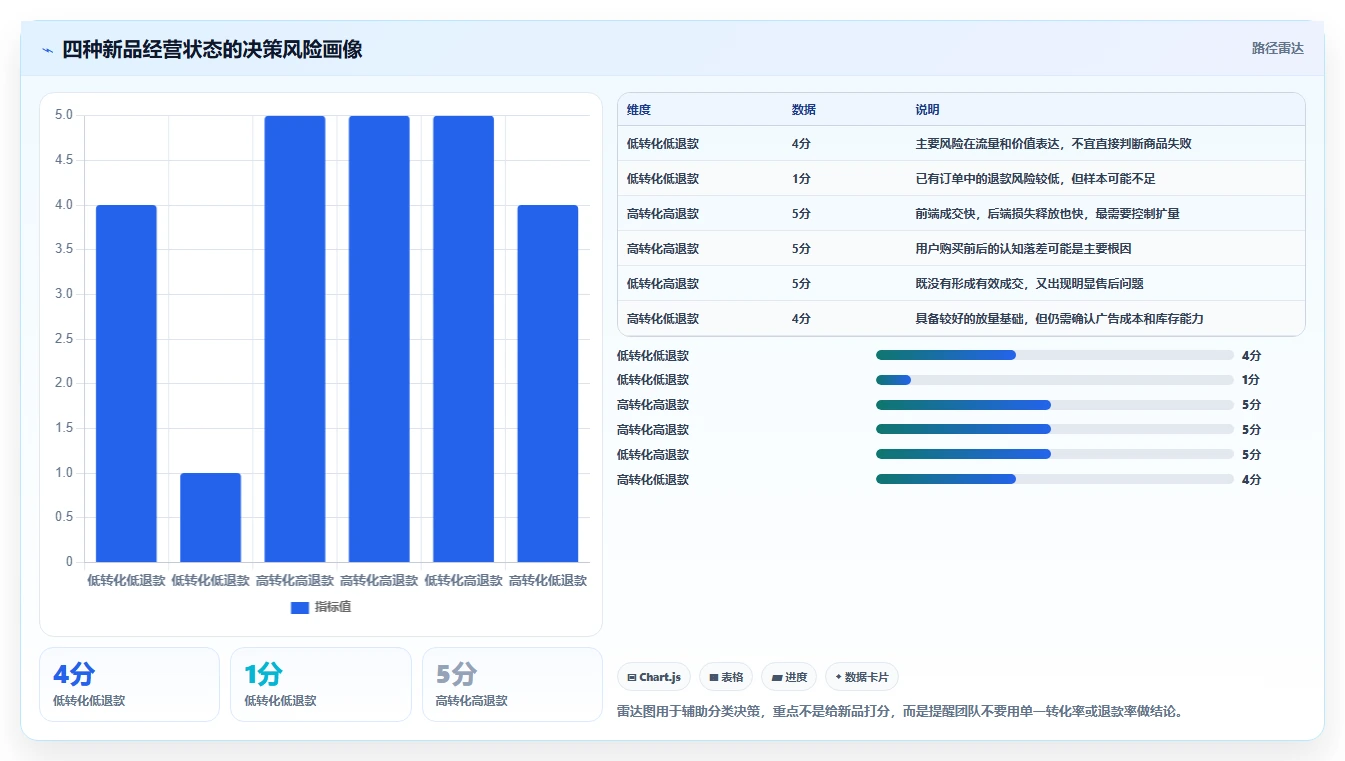 电商利润计算：经营负责人流程优化：新品定价怎样减少退款影响忽略