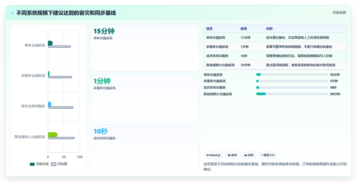 数据库存:仓储系统团队怎么用:从容灾恢复到改善缓存同步