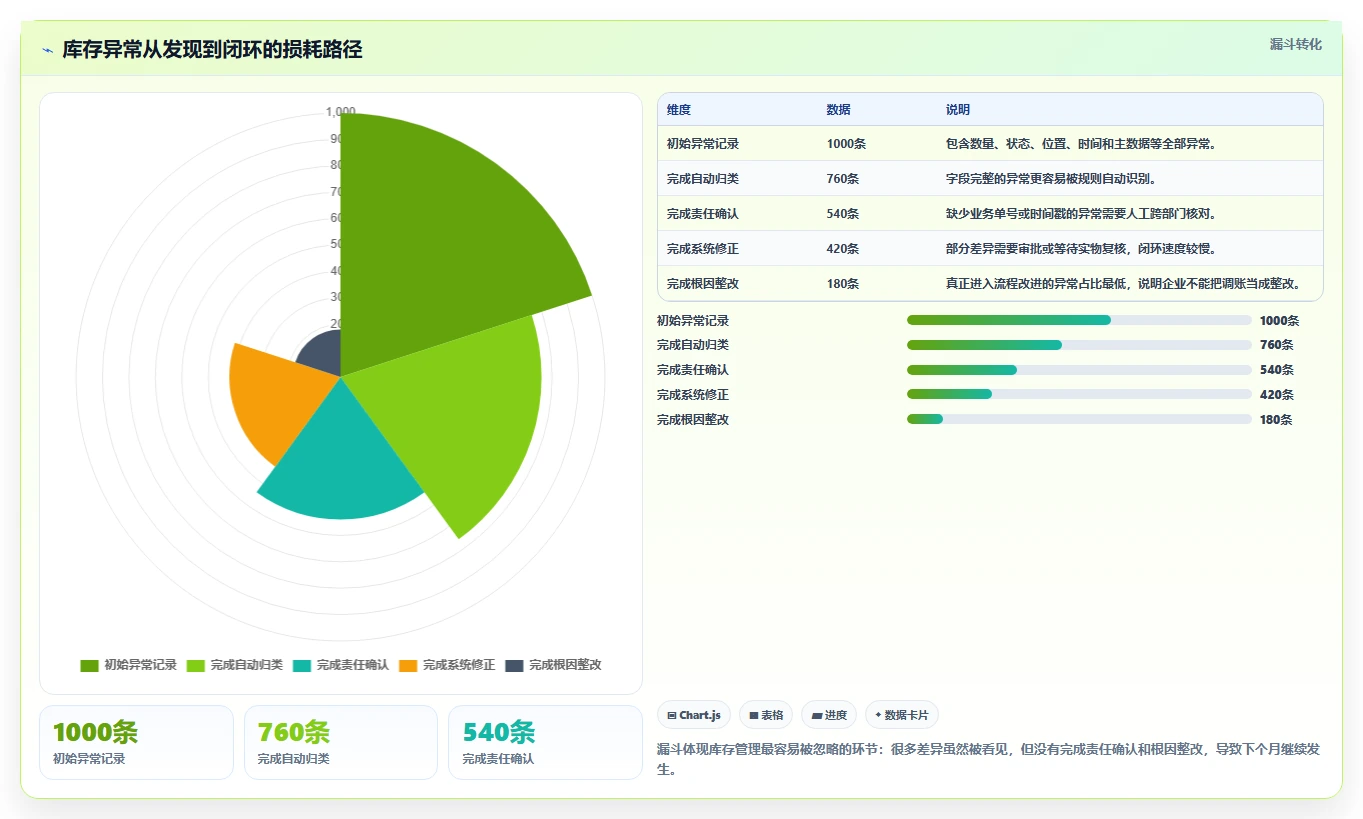 电商仓储管理：仓库主管成本视角：库存盘点如何避免仓间不同步