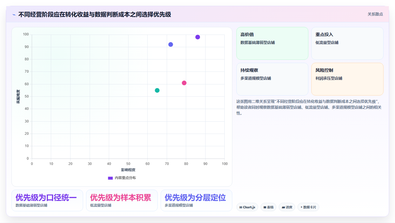 如何运营好一个店铺管理要点：转化优化的指标体系如何设计