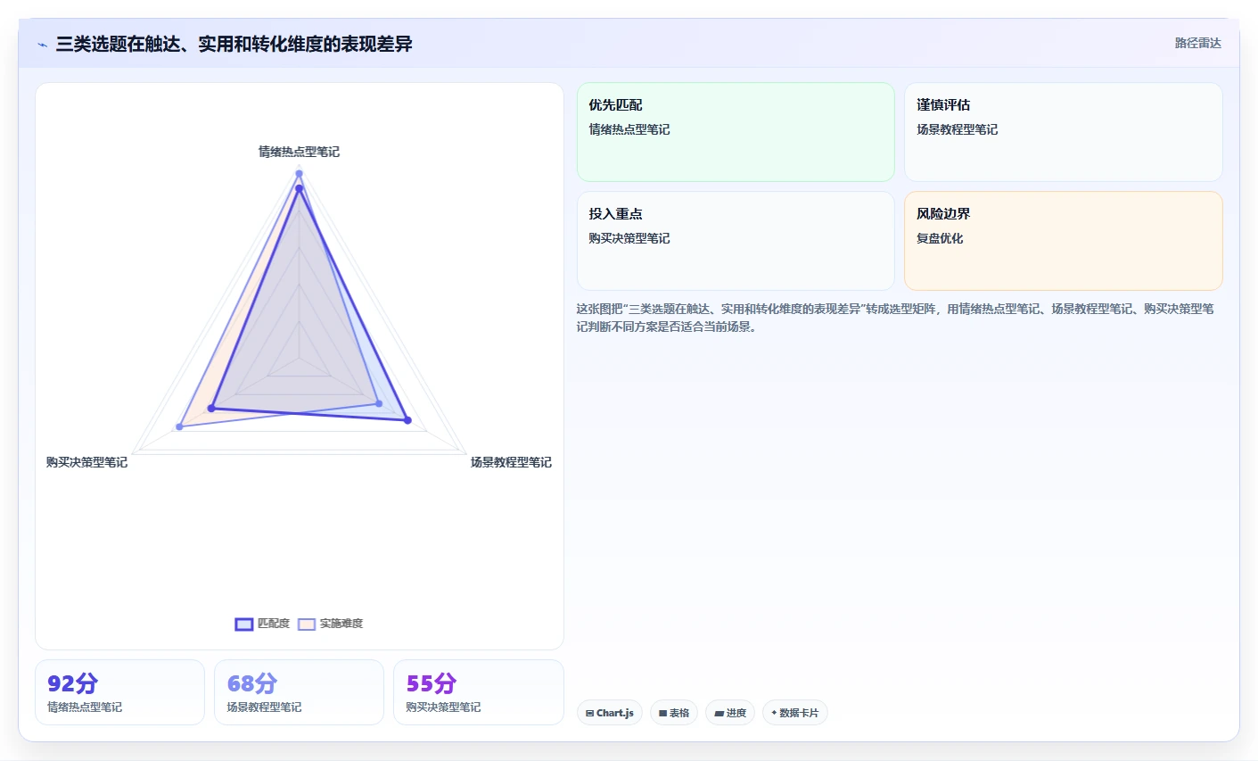 小红书数据分析：市场经理一页讲清：笔记表现与找到有效选题的关系
