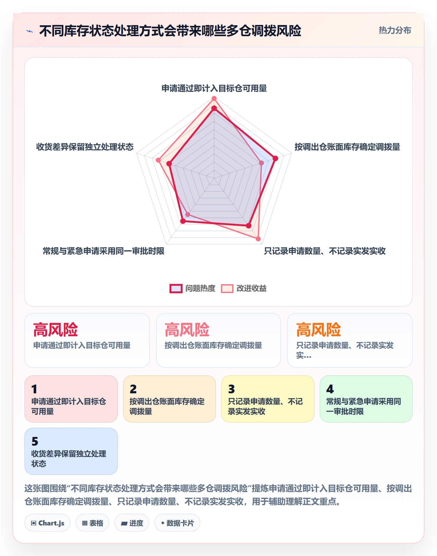 库存管理系统实用方法：围绕多仓调拨建立日常管理