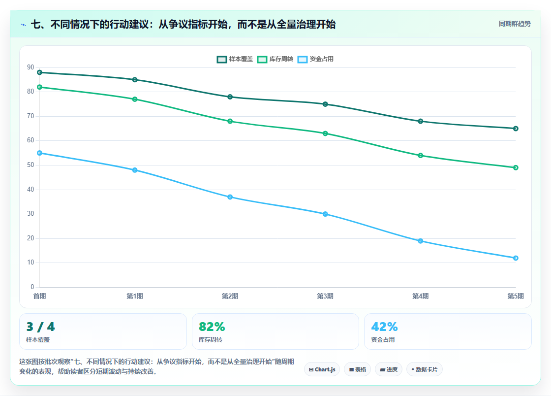 七、不同情况下的行动建议：从争议指标开始，而不是从全量治理开始