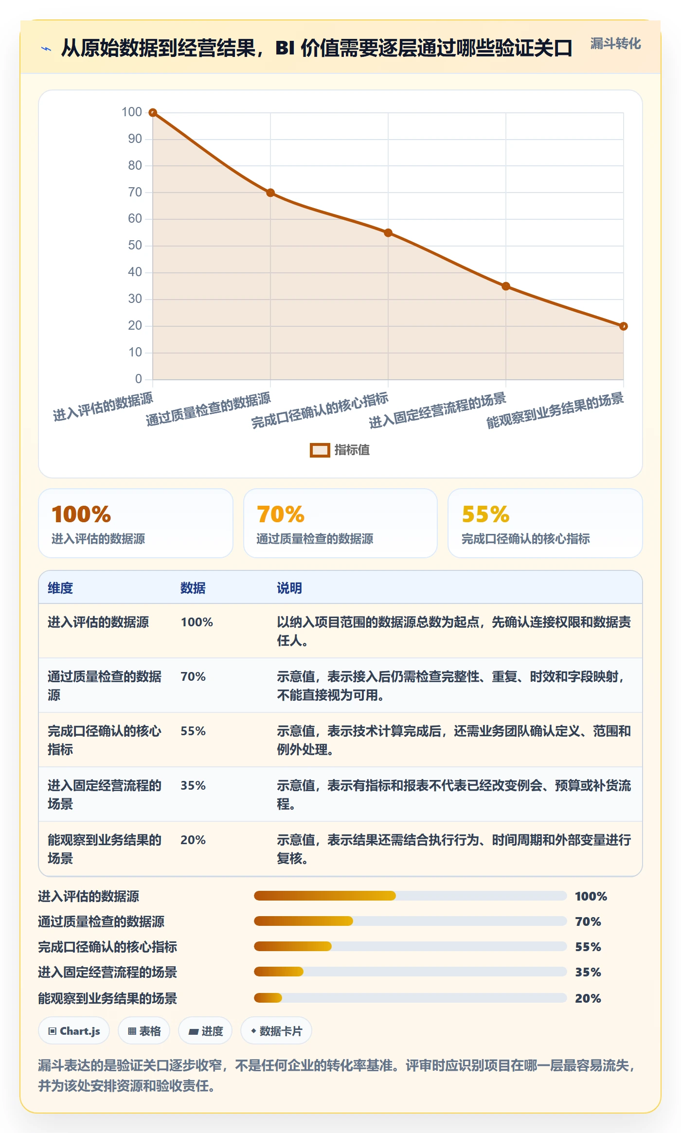 bi 平台数据方法：用选型成本支撑增长策略判断