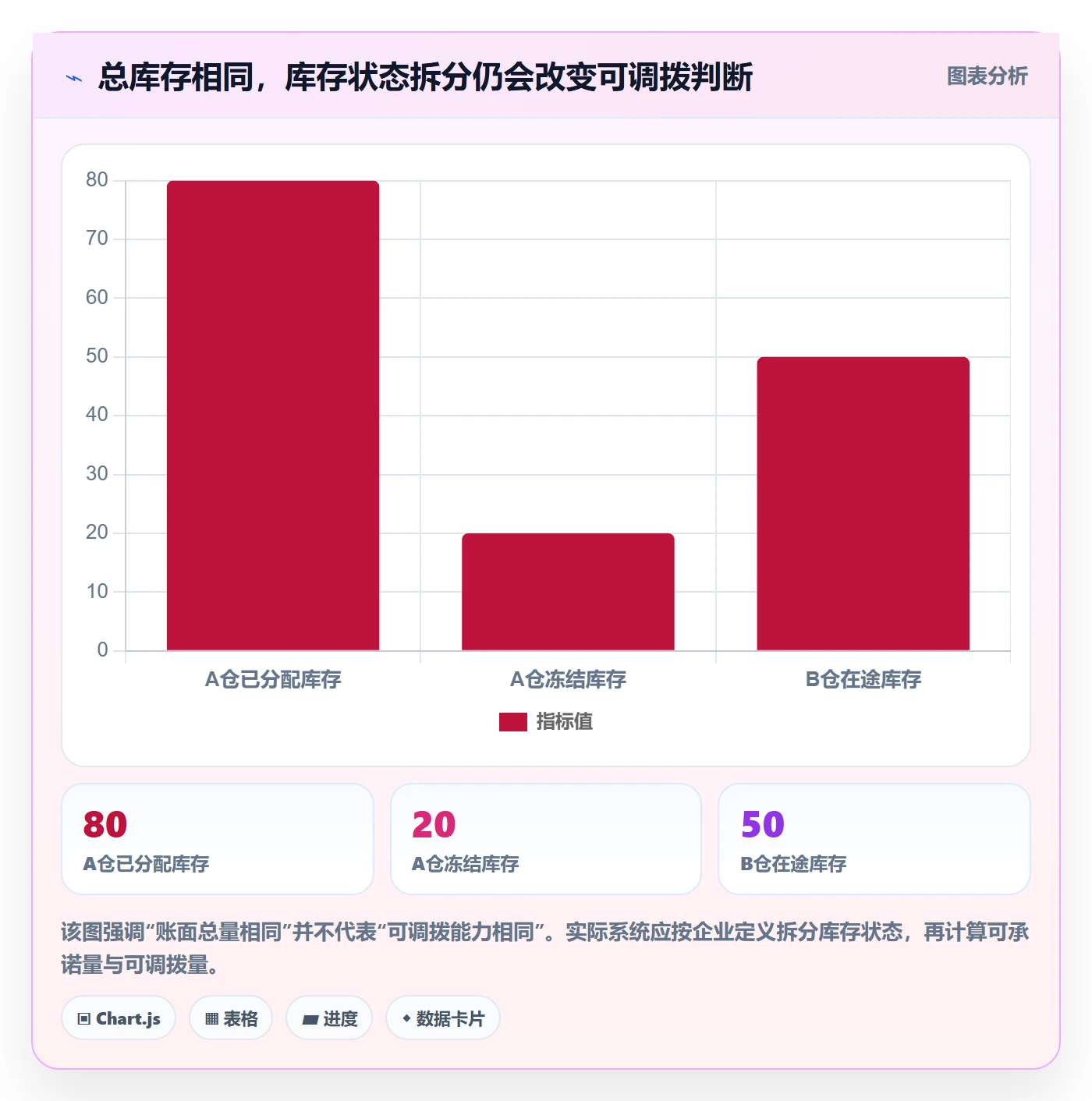 库存管理系统实用方法：围绕多仓调拨建立成本控制