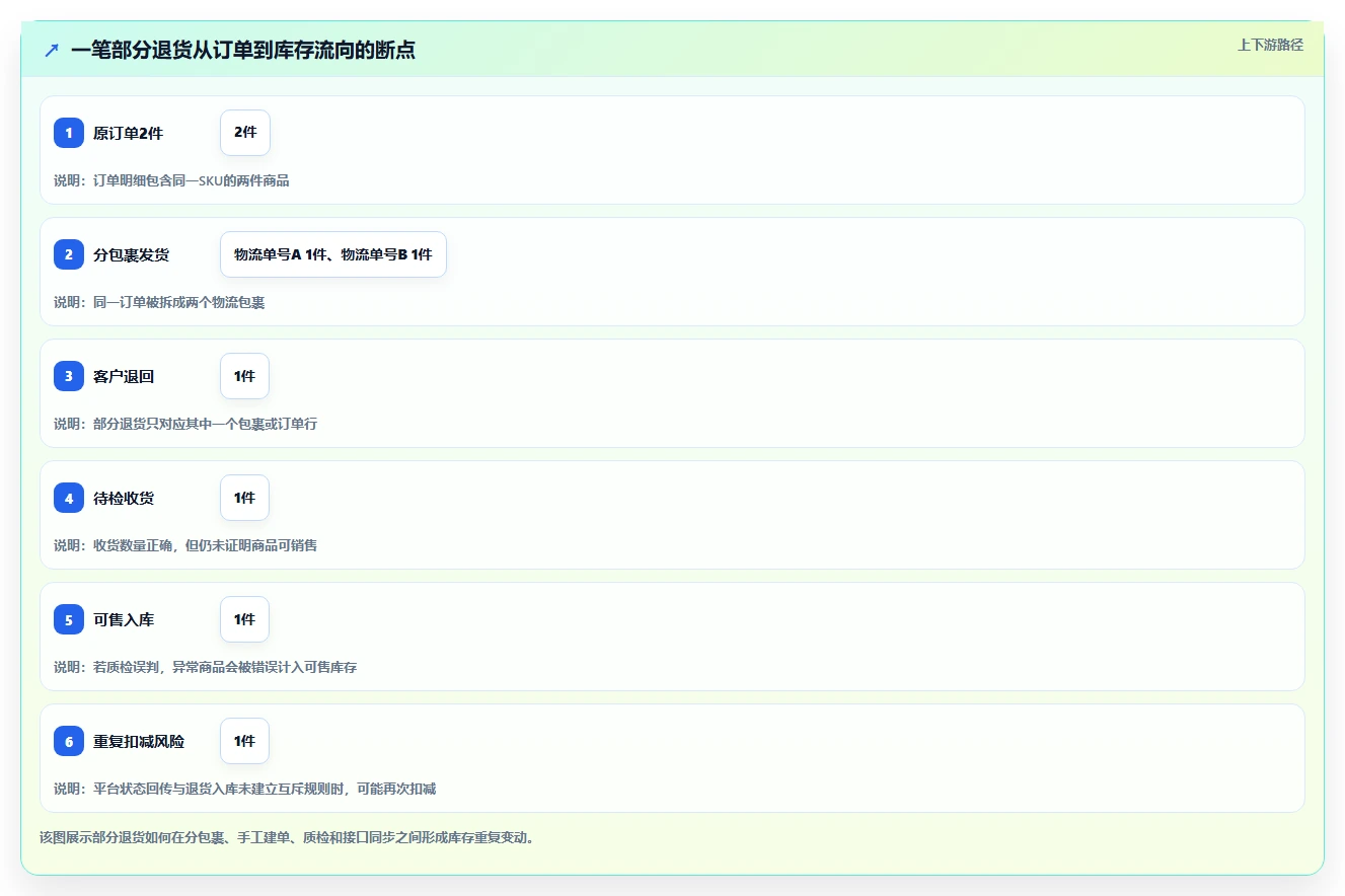 电商进销存：仓库主管新手问答：库存同步做不好会出现哪些退货难追