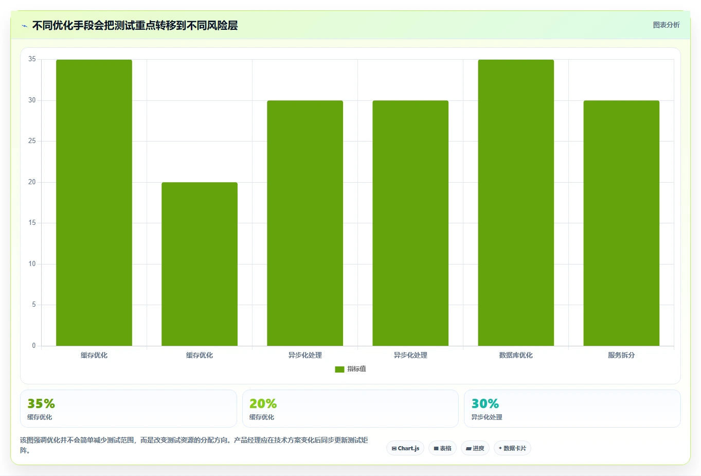 电商系统开发：产品经理流程图解：性能优化如何减少测试不充分