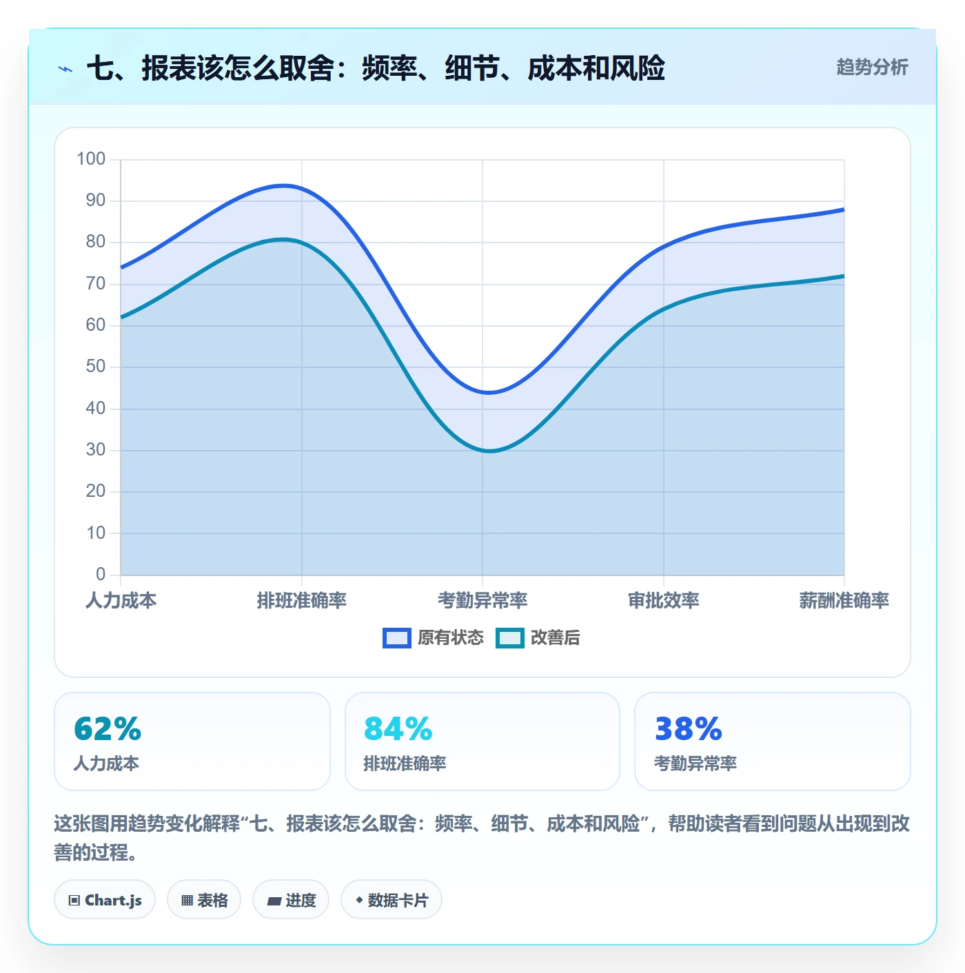 七、报表该怎么取舍：频率、细节、成本和风险