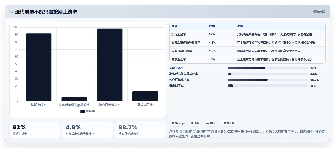 电商系统开发：运营负责人管理方法：把持续迭代转化为保障高峰性能